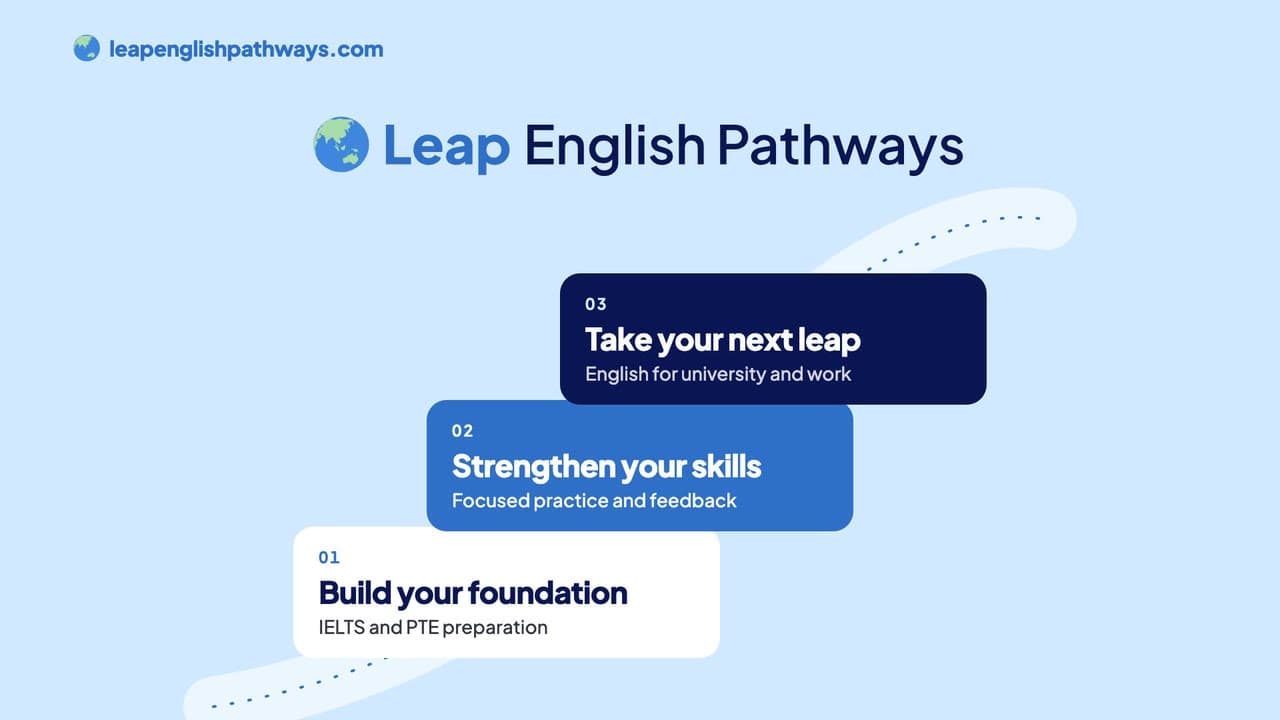 Leap English Pathways 的三个步骤：打好基础、提升能力、迈出下一步。