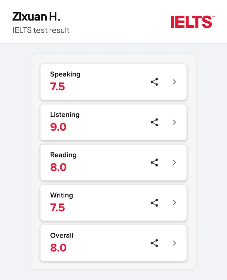 IELTS result for Zixuan H. Overall 8.0. Listening 9.0, reading 8.0, writing 7.5, speaking 7.5.